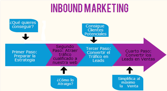 Qué es Inbound Marketing: Definición, Ejemplos y Estrategia en 8 pasos - que es el inbound marketing