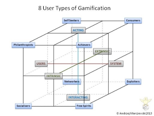 Los tipos de jugadores en Gamification: teorías Bartle, Amy Jo Kim y Marczewski - Gamification Andrzej 2