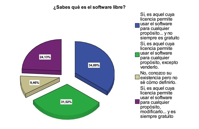 Crece la confianza en el software libre: el 75% de los usuarios ya lo utiliza