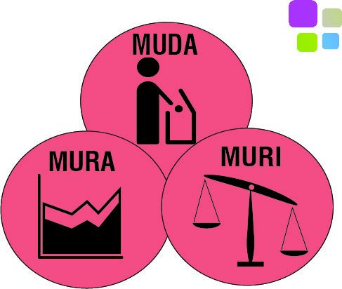 Qué es Muda, Mura y Muri con ejemplos de aplicación