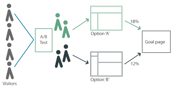 ¿Qué es un Test A/B y cómo hacerlo? - AB Testing