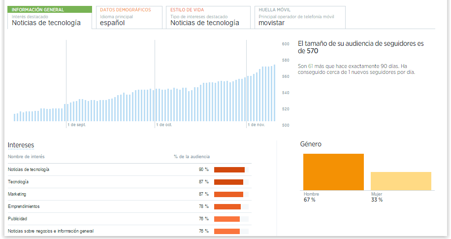 Cómo usar Twitter Analytics: guía para exprimir la herramienta de Twitter Cómo usar Twitter Analytics: guía para exprimir la herramienta de Twitter - twitter analytics audiencia e1454932110616