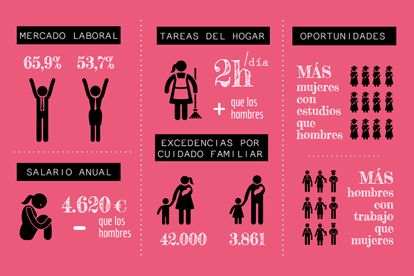 España suspende de nuevo el examen de desigualdad laboral entre hombres y mujeres