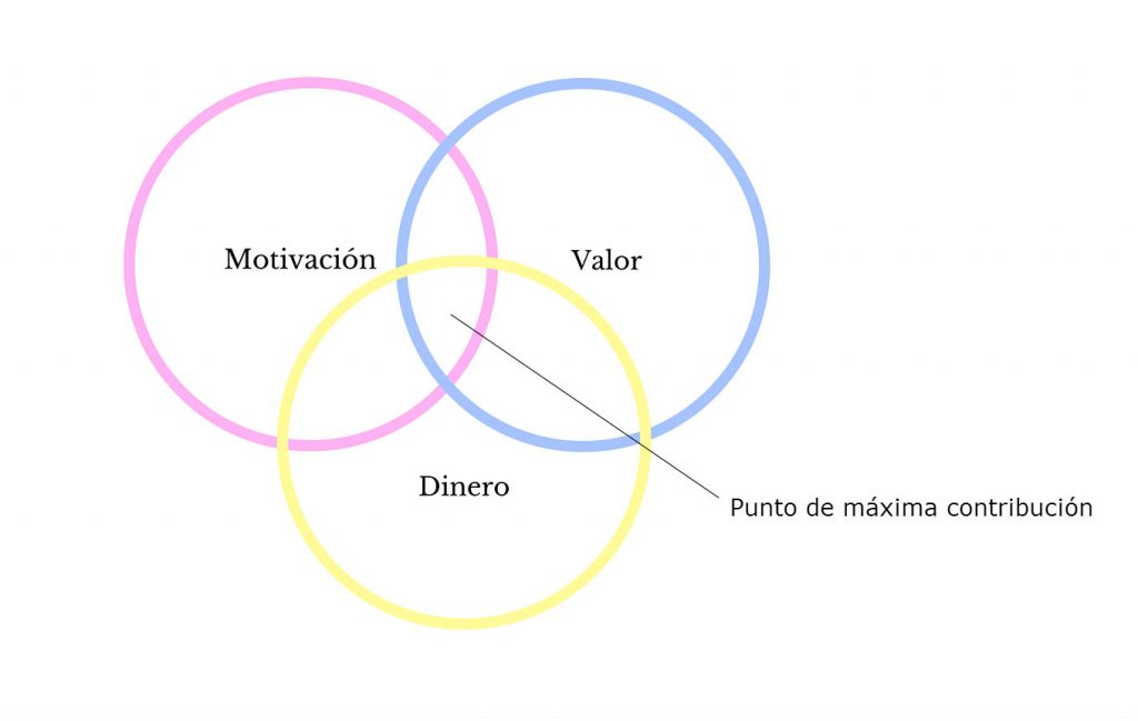 Cómo encontrar la empresa de tus sueños. El modelo eHarmony - Punto de máxima contribución2 1024x649