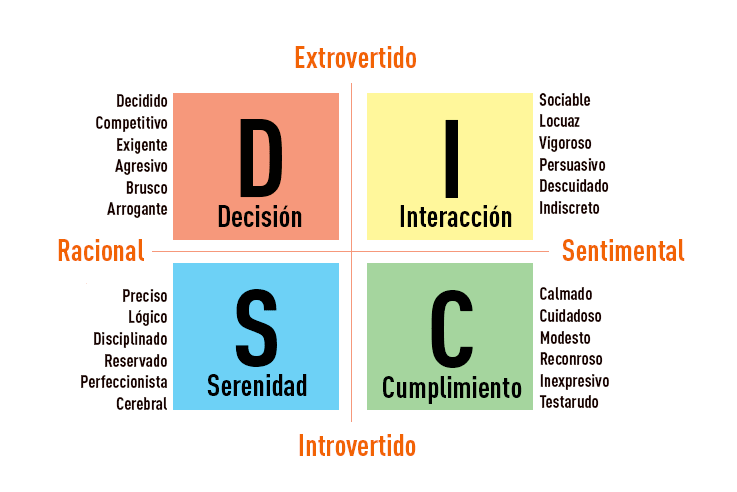 Qué es la metodología DISC y cómo aplicarla en ventas y RRHH - disch grafico min