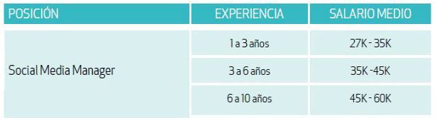 Social Media Manager vs Community Manager: ¿Son lo mismo? - tabla sueldo social media manager
