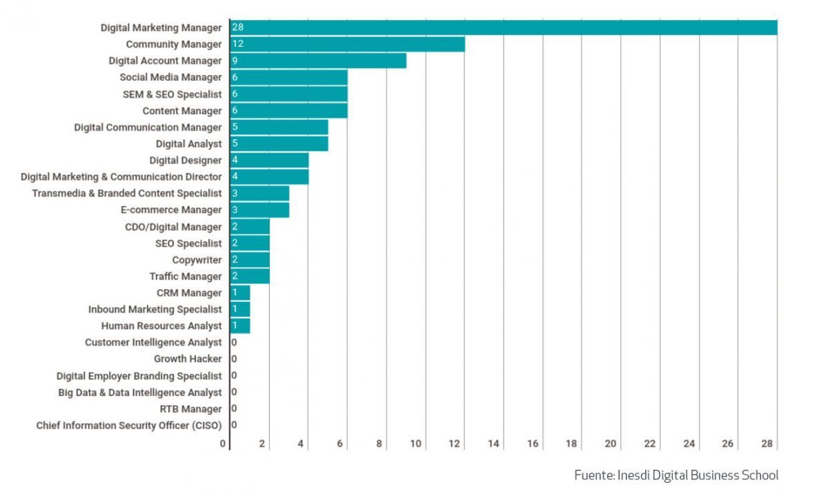 ¿Qué es un Social Media Manager y por qué deberías especializarte en este perfil? - Profesiones Digitales 2018 Inesdi