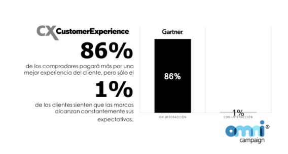 Experiencia de cliente, expectativas cumplidas. Customer Experience