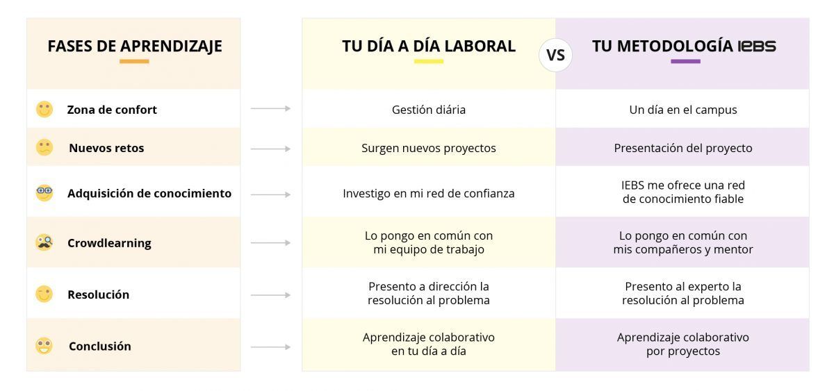 ¿Crees que es posible aprender en clase al mismo nivel que en un puesto de trabajo? - IEBS