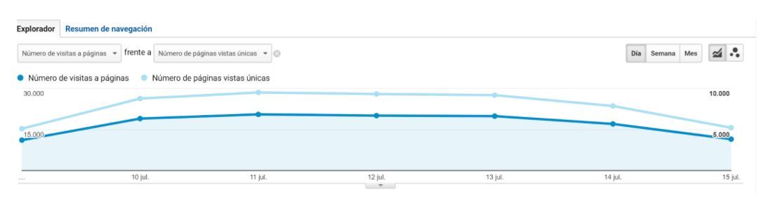 ¿Cómo dar de alta en Google Analytics una web? - Comparación métricas Analytics