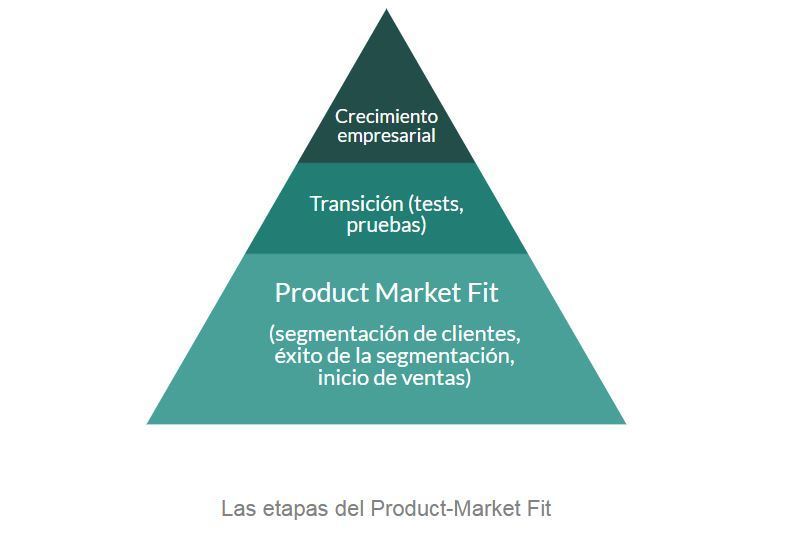 Qué significa Product Market Fit y cómo lo aprovecha el Product Manager - product market