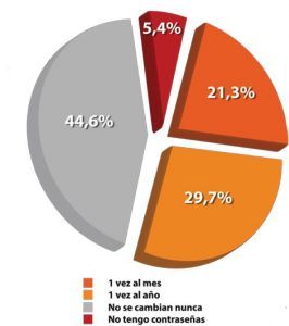 La nueva Ley Protección de Datos Personales endurece sus requisitos - comtraseña 266x300