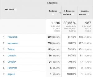 Indicadores o KPI’s para analizar tus redes sociales - imagen2 300x247