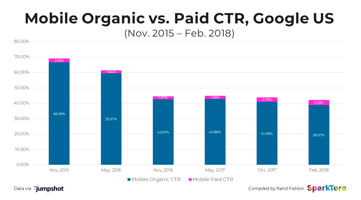 mobile organic CTR mobile organic CTR
