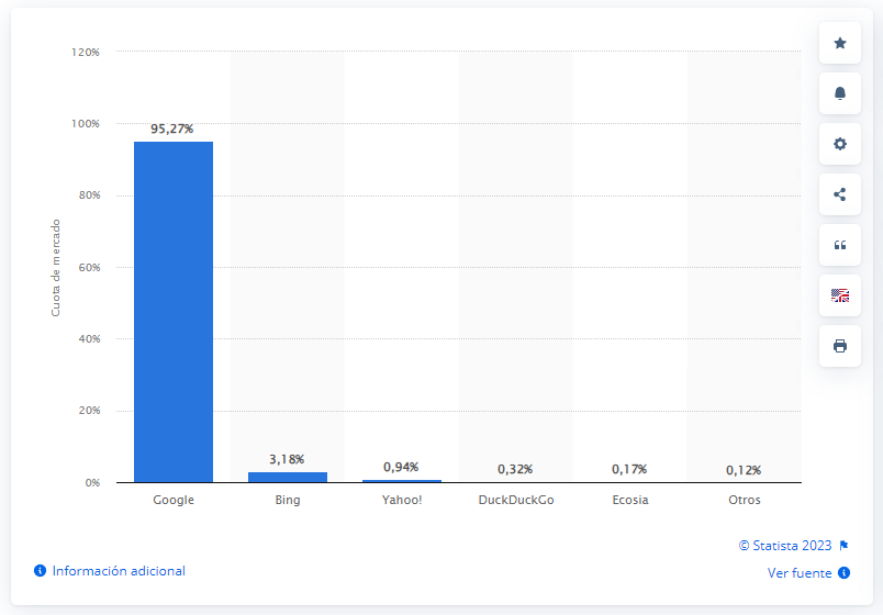 Optimización Crawl Budget para SEO - cuota de mercado buscadores en espana