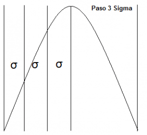 Qué es Six Sigma: la metodología para mejorar los procesos de una empresa - 3 sigma 300x276