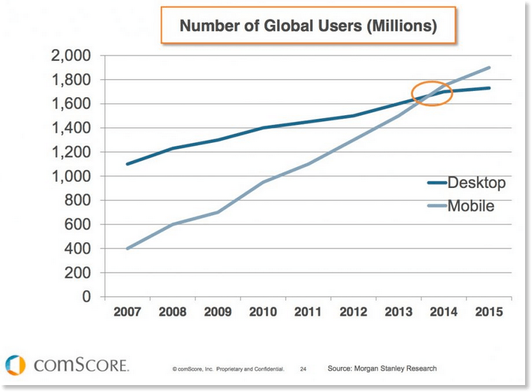 Cómo instalar, configurar e implementar AMP en Wordpress - Mobile stats vs desktop users global