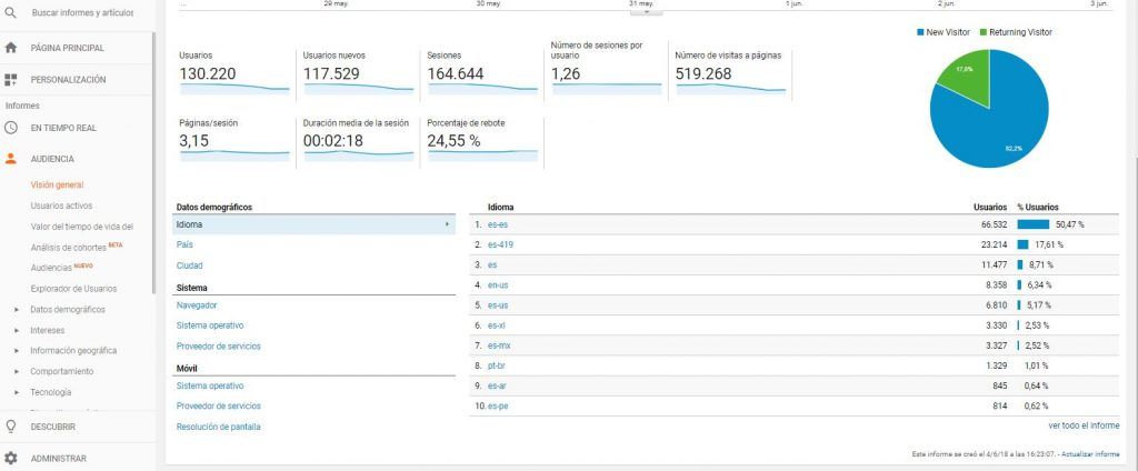 Guía de Google Analytics: funciones clave de Analítica Web - audiencia google analytics 1024x424