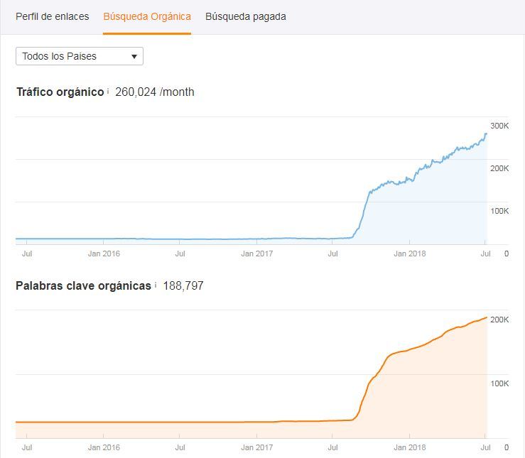 Cómo prevenir o protegernos del SEO negativo con Ahrefs - Ahrefs busqueda organica