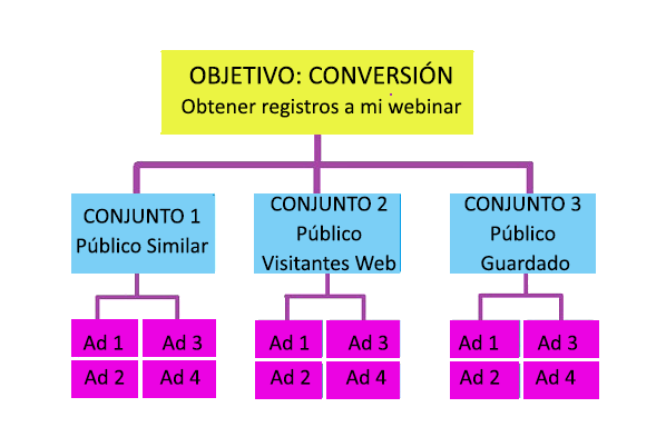 Guía para crear una campaña de Facebook Ads eficaz desde cero - Estructura Campañas