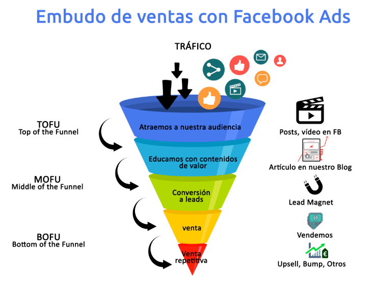 Guía para crear una campaña de Facebook Ads eficaz desde cero - embudo fb ads