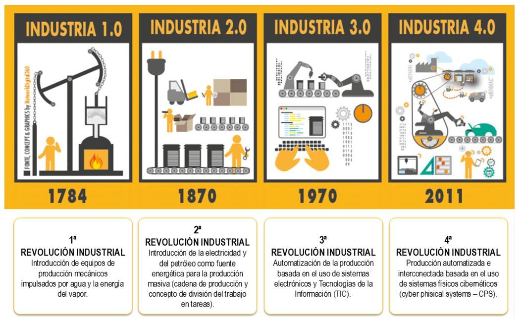 Industria 4.0: Qué es, beneficios y ejemplos - industria 4.0