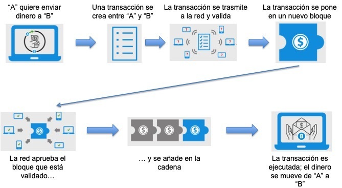 Blockchain en el sector de la logística: trazabilidad y transparencia - 01 Cadena de bloques