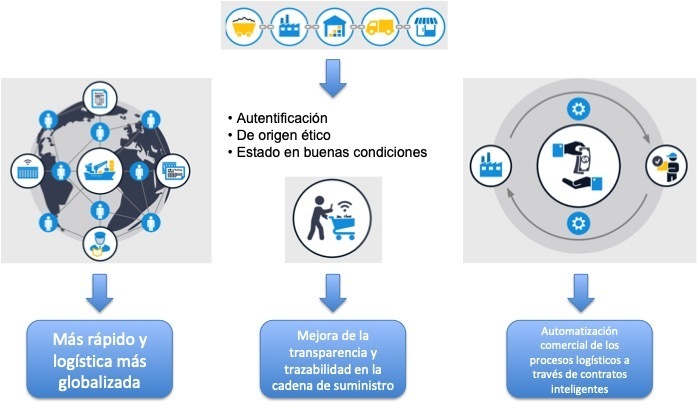 Blockchain en el sector de la logística: trazabilidad y transparencia - 02 Comercio internacional