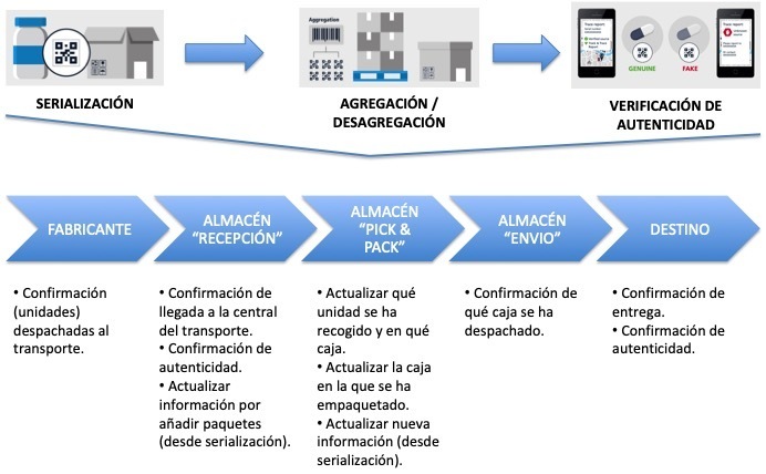 Blockchain en el sector de la logística: trazabilidad y transparencia - 04 Trazabilidad