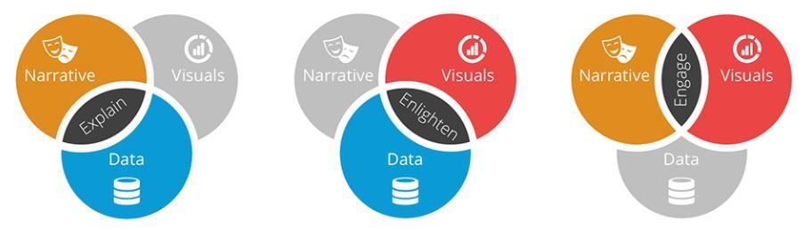 Data Storytelling, qué es y cómo puede mejorar tu estrategia de contenidos - datastorytelling