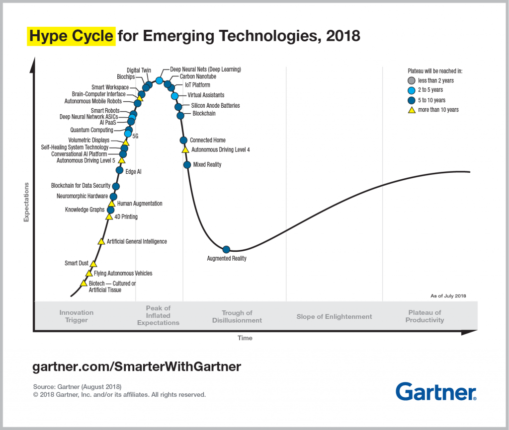 Blockchain y Fintech: un matrimonio perfecto - 01 Gartner 1024x866