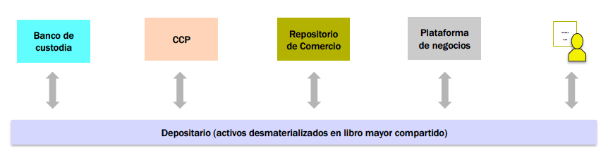 Blockchain y Fintech: un matrimonio perfecto - 03 Repositorio centralizado sistema lento ineficiente y costoso