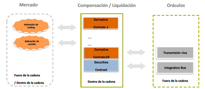 Blockchain y Fintech: un matrimonio perfecto - 4 1 Smart Contracts gracias a la red de BlockChain