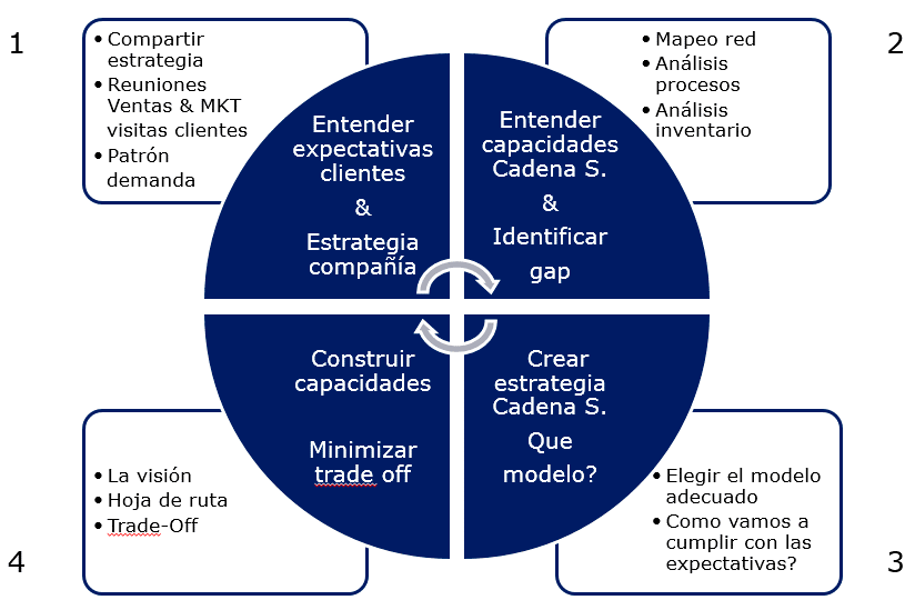 ¿Qué es la excelencia en Supply Chain Management? - kjkjkj