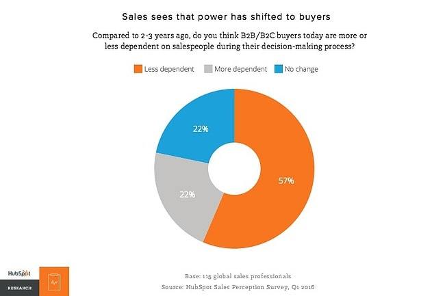 5 estrategias para conseguir más clientes con las ventas inbound - buyer dependency min