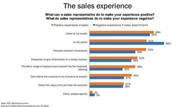 5 estrategias para conseguir más clientes con las ventas inbound - positive and negative sales experiences min