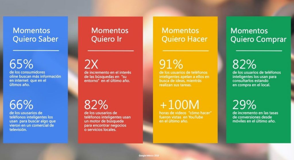 Micro-momentos: qué son y cómo aplicarlos en tu estrategia SEO - tipos micromomentos google min 1024x558