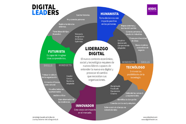 Qué es el liderazgo exponencial y cuales son las características del líder digital del futuro - digital leaders