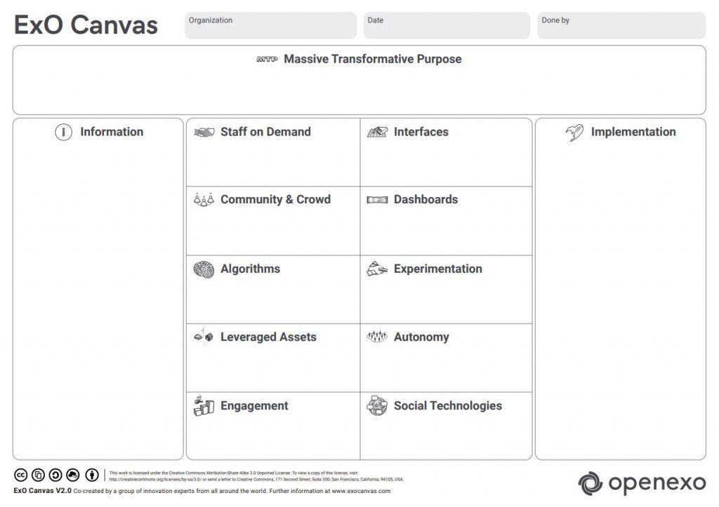 ¿Qué es ExO Canvas? Los 10 atributos de una organización exponencial - ExO Canvas plantilla 1024x723