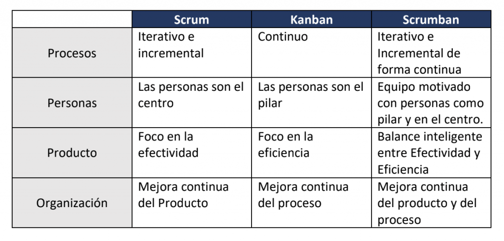 ¿Qué es el Scrumban? Definición y tipos - qué es scrumban 1024x491