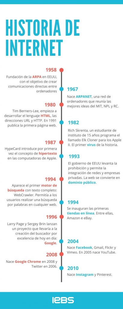 Conoce la historia de Internet desde su primera conexión hasta hoy - Volley ball 410x1024