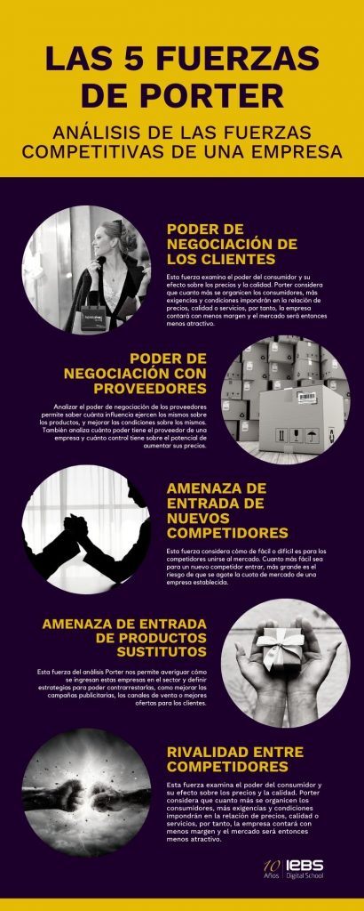 Descubre las 5 fuerzas de Porter y cómo aprovecharlas