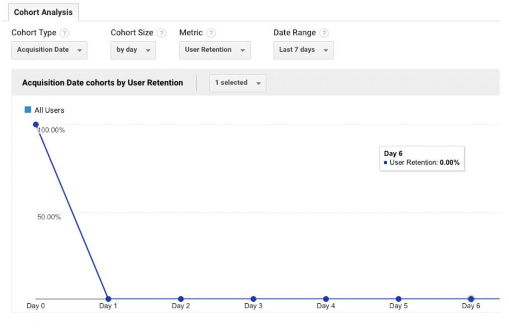 Cómo hacer un análisis de cohorte en Google Analytics para segmentar mejor tu tráfico - Cohortes Google Analytics 1 1024x660