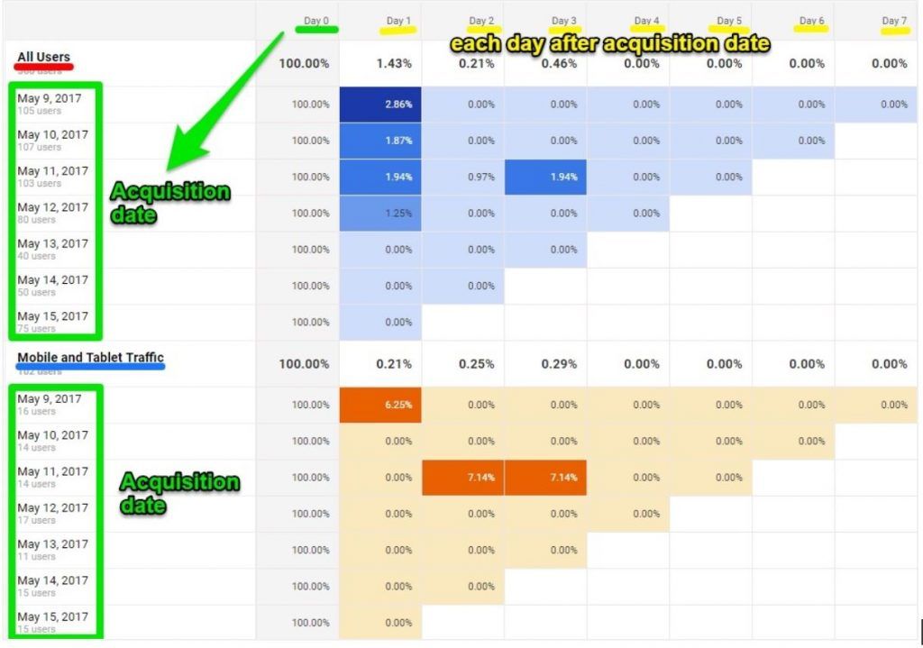 Cómo hacer un análisis de cohorte en Google Analytics para segmentar mejor tu tráfico - Cohortes Google Analytics 1024x719