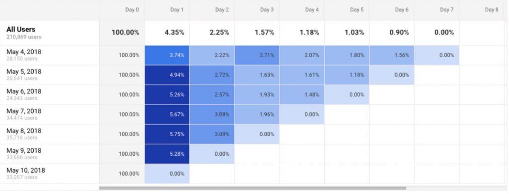 Cómo hacer un análisis de cohorte en Google Analytics para segmentar mejor tu tráfico - cohortes analytics 1024x391