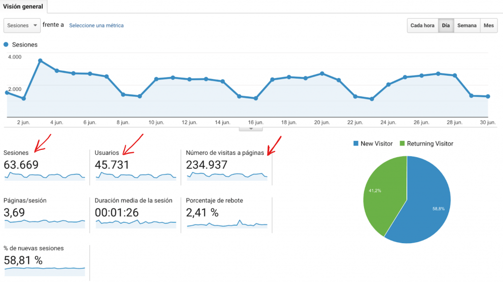 Las 15 métricas más importantes en Marketing Digital - GA 1 1024x574