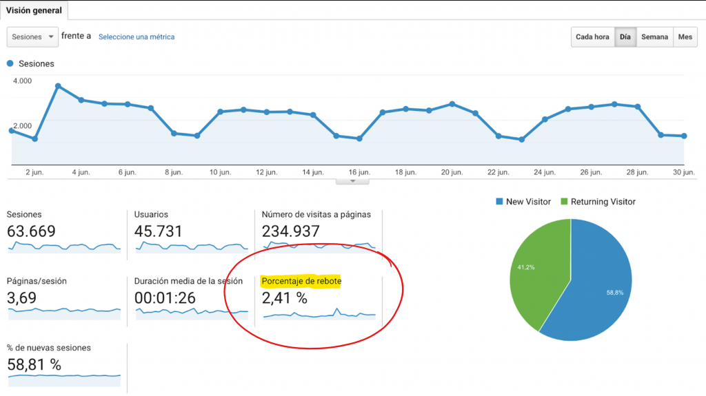 Las 15 métricas más importantes en Marketing Digital - GA 4 1024x575