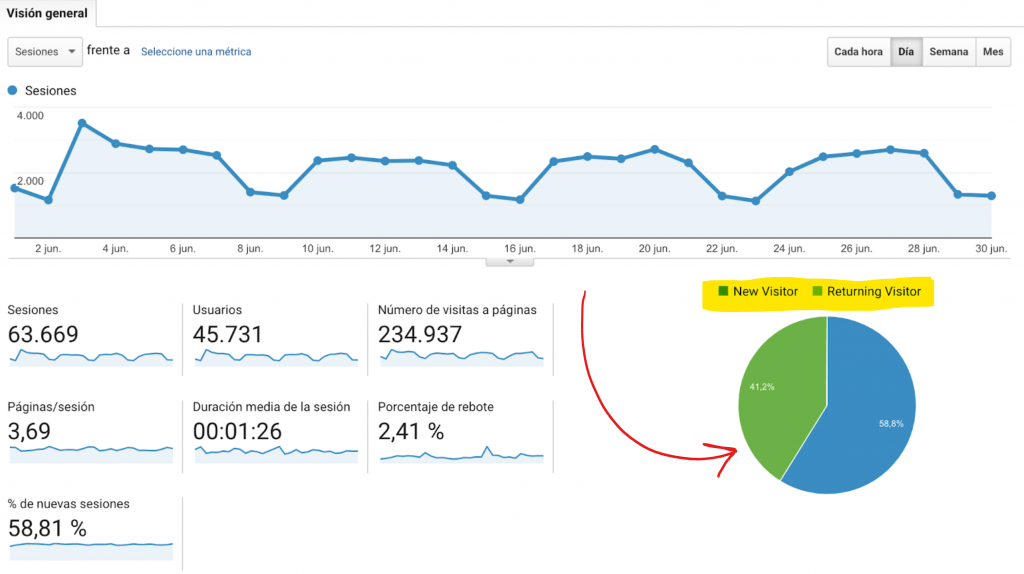 Las 15 métricas más importantes en Marketing Digital - GA2 1024x574