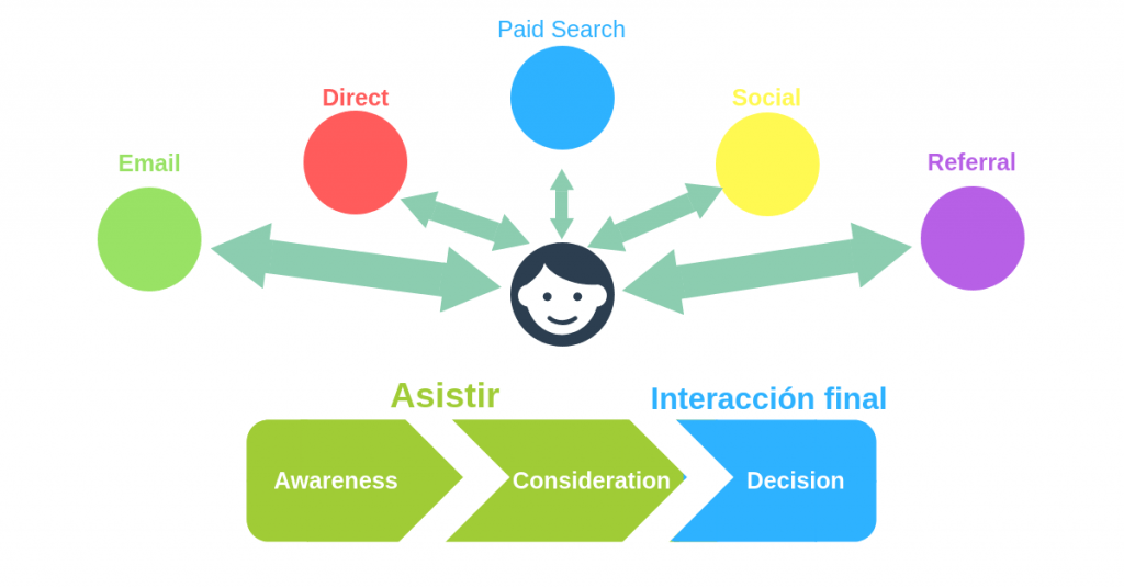 Qué es el modelo de atribución en Marketing y para qué sirve