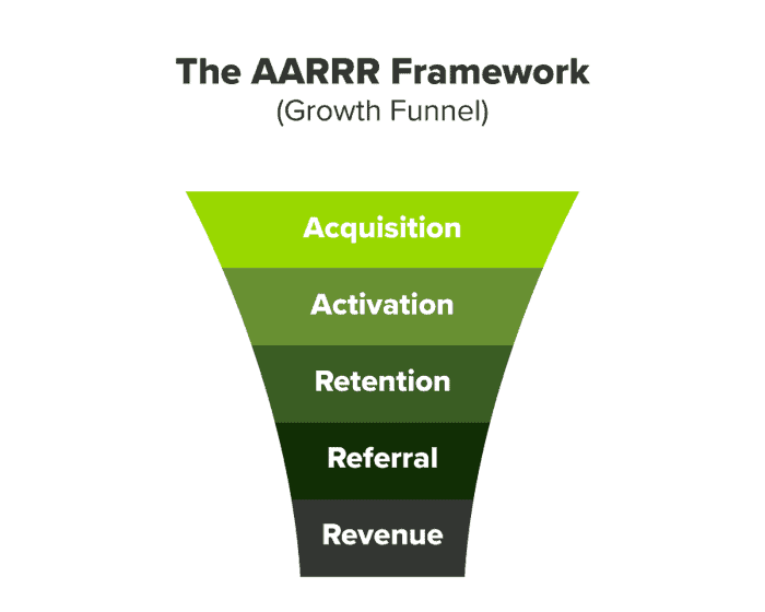 AARRR Funnel: Métricas Pirata para tu Startup  [Infografía] - aarrr